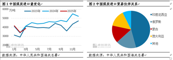 九鼎配资 一季度煤炭进口量同环比均出现下滑