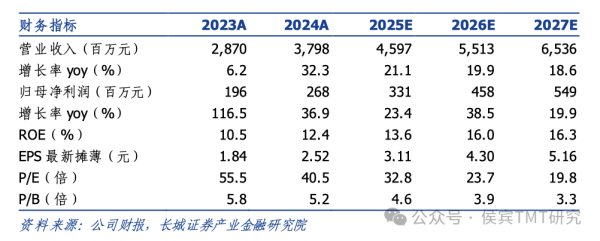 鸿岳资本 【长城TMT侯宾】欧陆通2024年报点评：24全年营收净利润实现双增长，高功率服务器电源延续高增长态势