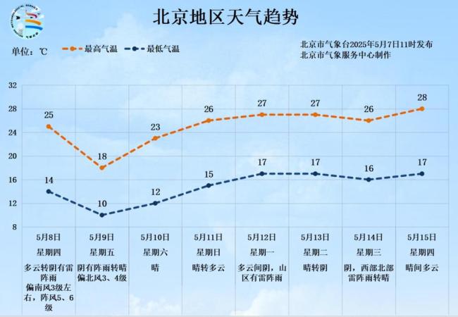 下班快回家！北京傍晚起中到大雨，局地暴雨，伴有雷电