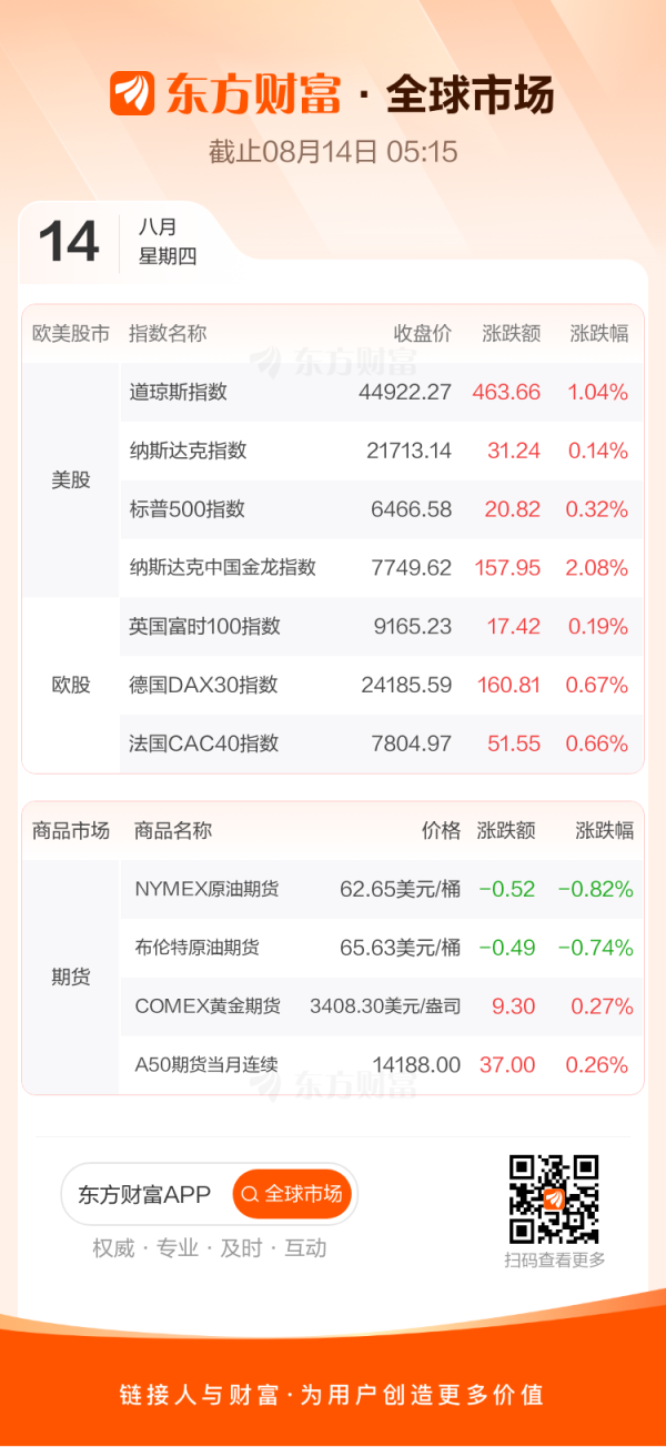 海证资本 全球市场：纳指、标普500指数续创历史新高 中国金龙指数收涨2.08%