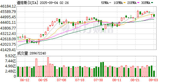 K图 DJIA_0