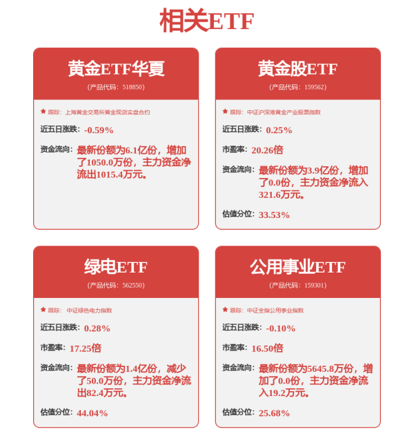 优配好油 中美谈判预期向好，金价盘中回落，黄金ETF华夏（518850）涨幅收窄
